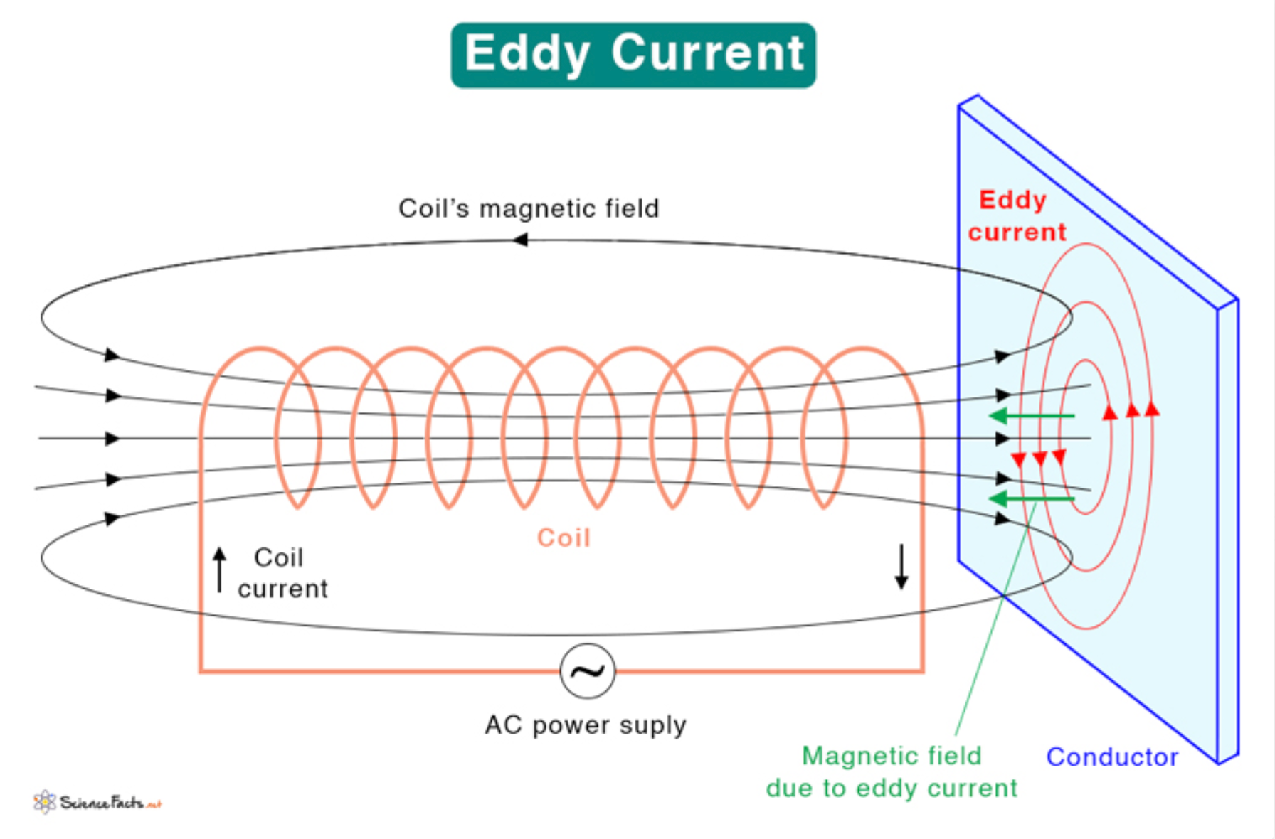 A diagram demonstrating how a current creates a magnetic field