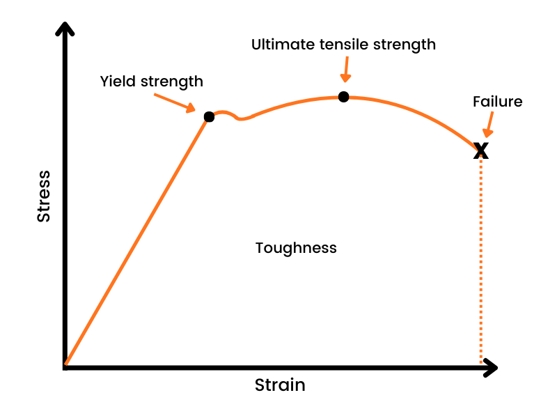 A graph demonstrating the relationship between toughness and hardness