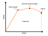 A graph demonstrating the relationship between toughness and hardness